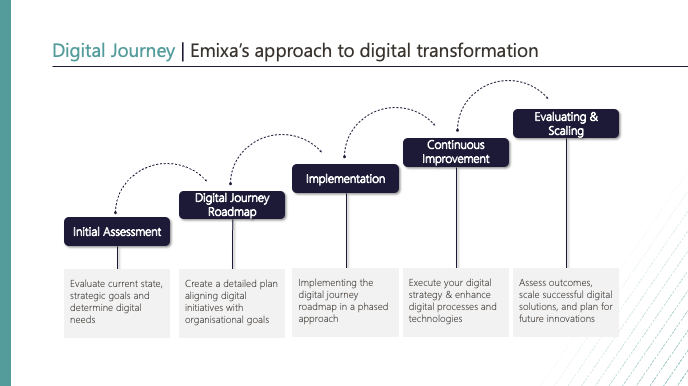 Emixa Digital Journey-Ansatz