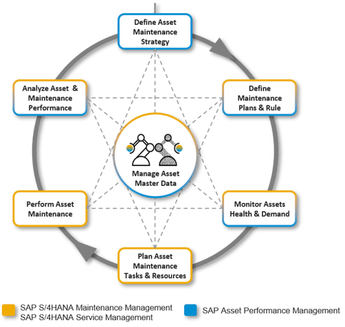 SAP APM-Funktionen