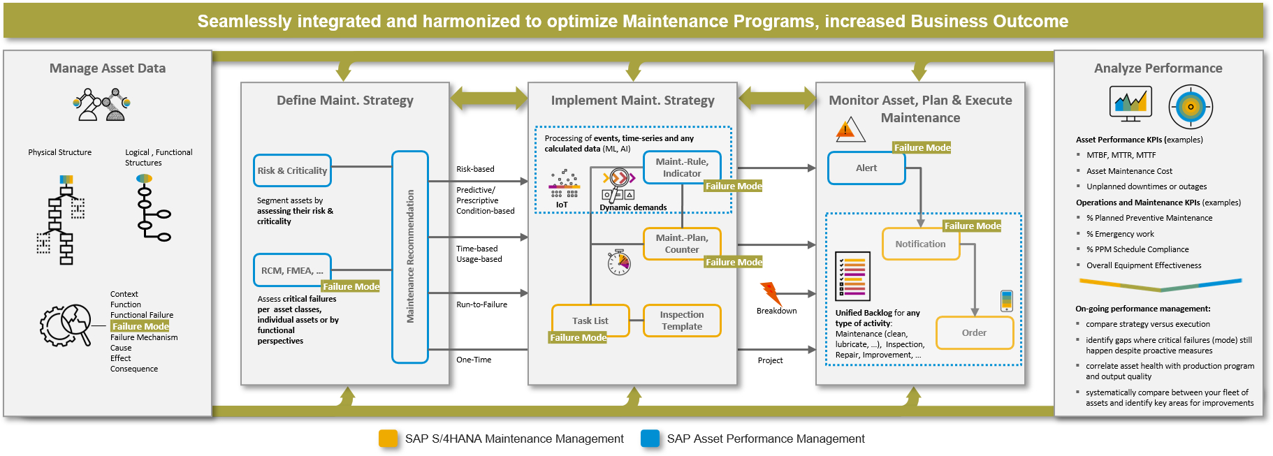 Die Zusammenarbeit zwischen ASPM und EAM in der aktualisierten Lösung SAP APM