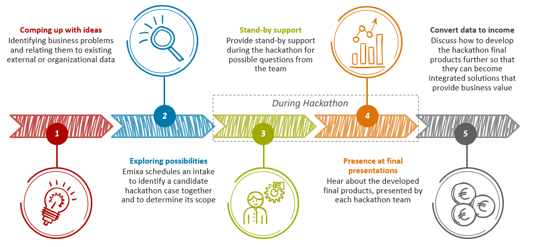 Schritte zur Aufnahme des Hackathons