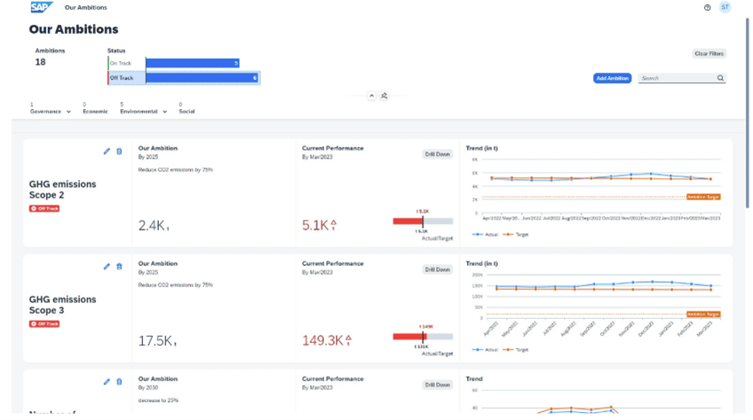 Screenshot of the Ambitions tab in the SAP Sustainability Control Tower, displaying sustainability goals and progress metrics