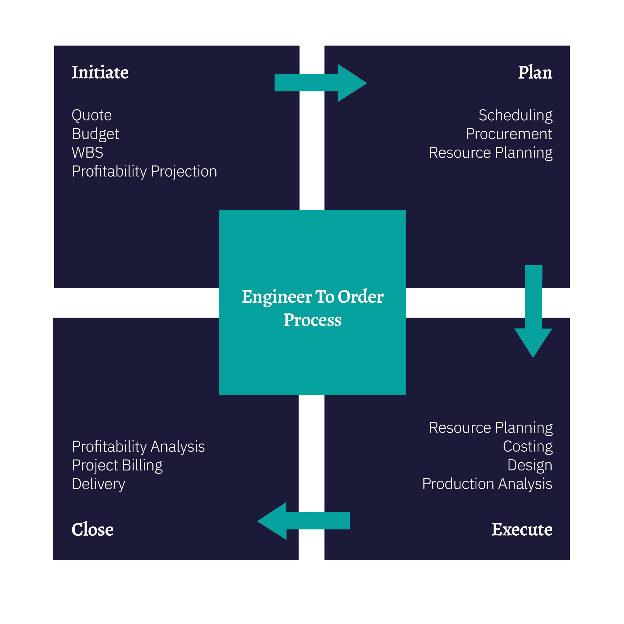 Engineer-to-Order-Verfahren